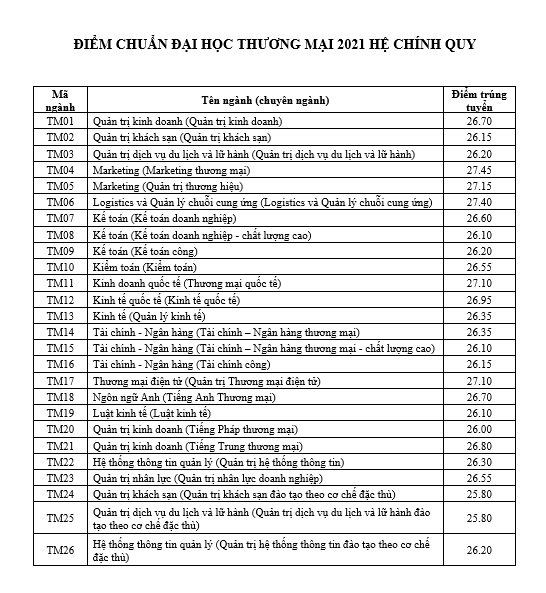 Quyết định quy định điểm trúng tuyển đại học chính quy năm 2021, theo phương thức xét tuyển dựa trên kết quả thi TN THPT 2021